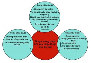 Tăng Cường Hồi Phục Sau Mổ Lấy Thai